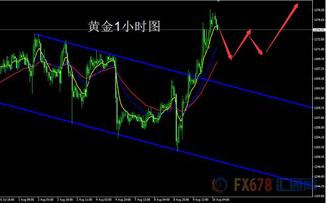 8月10日黄金交易提醒：金价借“避险”东风扬帆起航