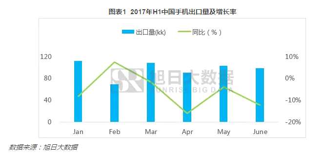 前半年中国手机出口量累计5.8亿部  中兴(00763)位列第七