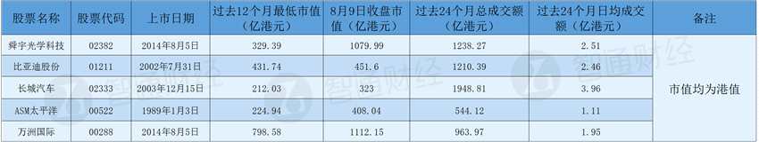 第50家藍籌在5家公司中誕生 舜宇光學（02382）已經預定座席？