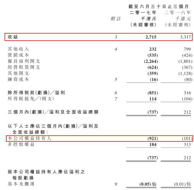 一份虧損92萬的季報(bào)發(fā)布前，大地教育(08417)投資者關(guān)燈吃面：股價(jià)三日內(nèi)跌48.9%