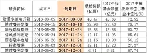 逾百亿定增基金年内到期 若是出现70%以上净赎回 则可能面临流动性风险！