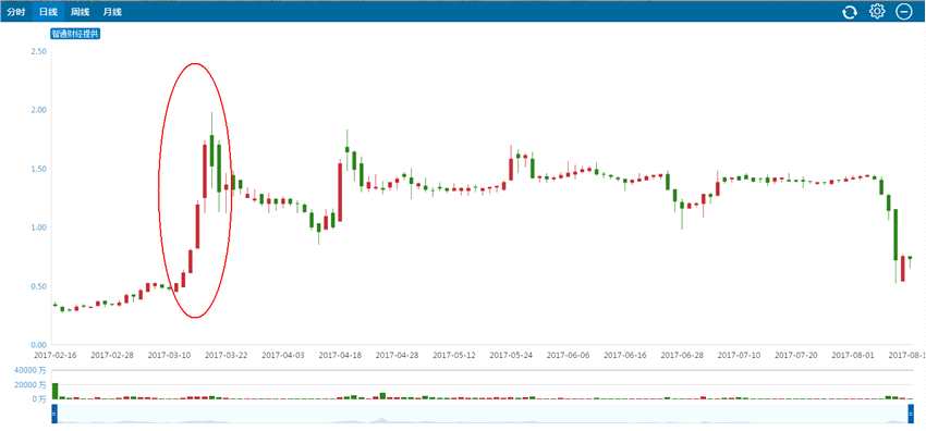 一份虧損92萬的季報(bào)發(fā)布前，大地教育(08417)投資者關(guān)燈吃面：股價(jià)三日內(nèi)跌48.9%