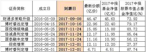 逾百亿定增基金年内到期 70%净赎回考验基金流动能力