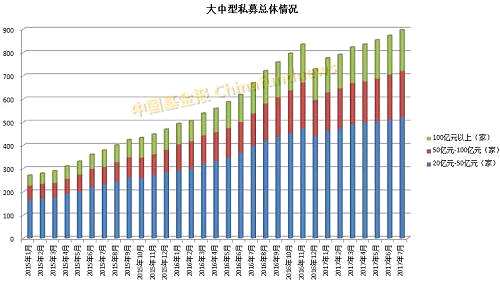 7月私募规模猛增4900亿！除了股权创投继续飙升，二级市场私募也火了！