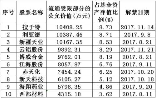 逾百亿定增基金年内到期 若是出现70%以上净赎回 则可能面临流动性风险！