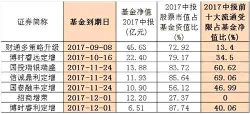 逾百亿定增基金年内到期 若是出现70%以上净赎回 则可能面临流动性风险！