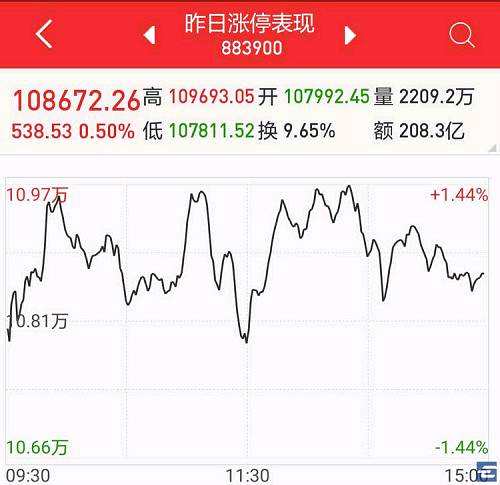 下跌但是依然抗跌 等待杀入中证 500