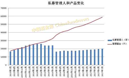 7月私募规模猛增4900亿！除了股权创投继续飙升，二级市场私募也火了！