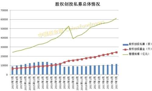 7月私募规模猛增4900亿！除了股权创投继续飙升 二级市场私募也火了！