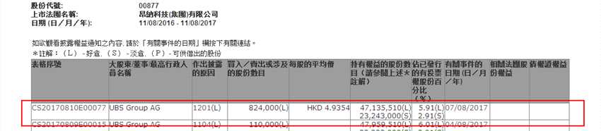 瑞银集团减持昂纳科技(00877)82万股  总值405万
