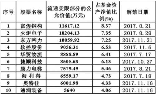 逾百亿定增基金年内到期 若是出现70%以上净赎回 则可能面临流动性风险！