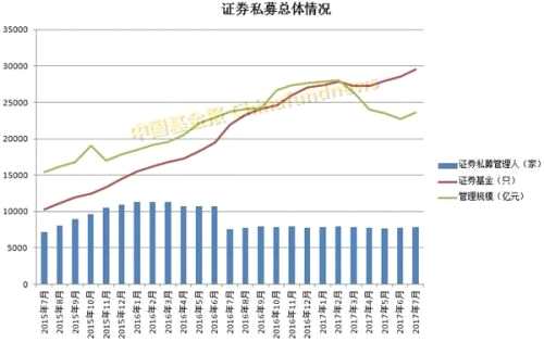 7月私募规模猛增4900亿！除了股权创投继续飙升 二级市场私募也火了！