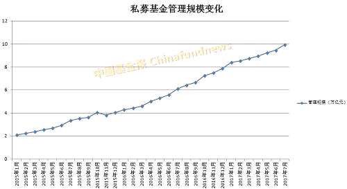 7月私募规模猛增4900亿！除了股权创投继续飙升，二级市场私募也火了！