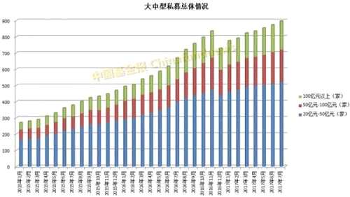 7月私募规模猛增4900亿！除了股权创投继续飙升 二级市场私募也火了！