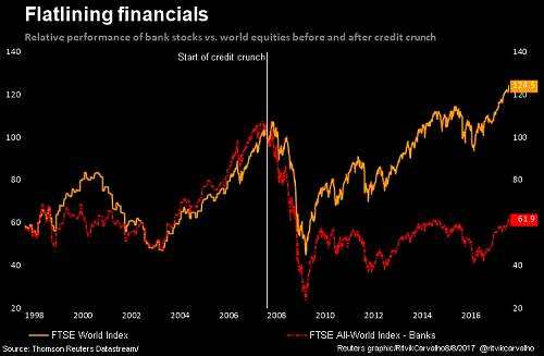 全球金融危机这10年 | 让图表告诉你各项指标变化