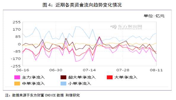 和信投顧：近期市場資金凈流入呈現(xiàn)差異特征