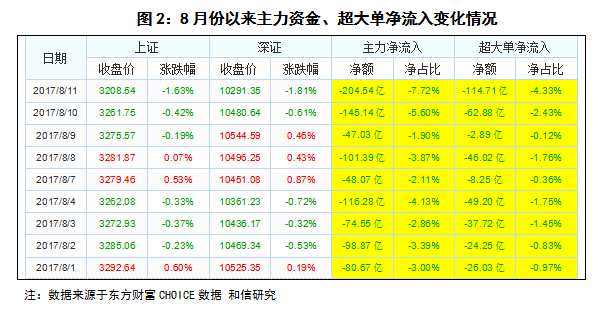 和信投顧：近期市場資金凈流入呈現(xiàn)差異特征