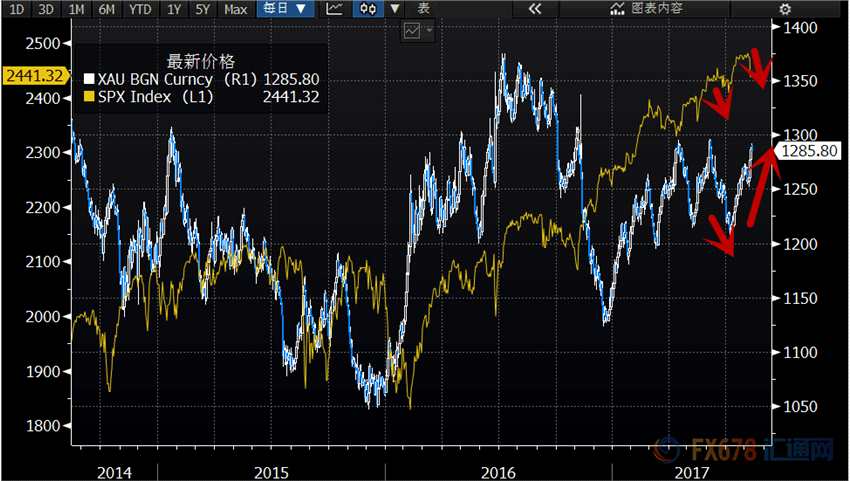 图二:美股与黄金叠加走势图