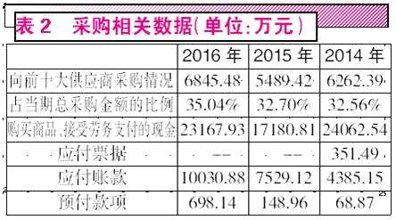 吉人高新業(yè)績持續(xù)下滑，購銷數(shù)據(jù)中隱含債務“謎團”