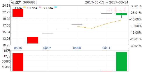 龍虎榜揭秘:敢死隊(duì)大肆搶籌4股拋售6股 機(jī)構(gòu)拋售3股 龍虎榜揭秘:敢死隊(duì)大肆搶籌4股拋售6股 機(jī)構(gòu)拋售3股
