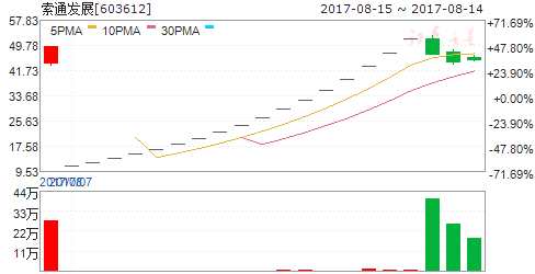 龍虎榜揭秘:敢死隊(duì)大肆搶籌4股拋售6股 機(jī)構(gòu)拋售3股 龍虎榜揭秘:敢死隊(duì)大肆搶籌4股拋售6股 機(jī)構(gòu)拋售3股