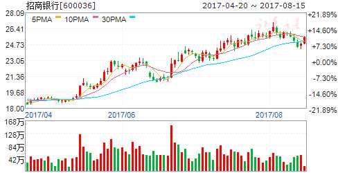 巴菲特旗下公司大舉押注金融股 四股直擊