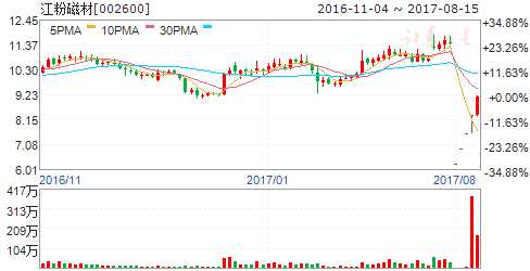 龍虎榜揭秘:敢死隊(duì)大肆搶籌4股拋售6股 機(jī)構(gòu)拋售3股 龍虎榜揭秘:敢死隊(duì)大肆搶籌4股拋售6股 機(jī)構(gòu)拋售3股
