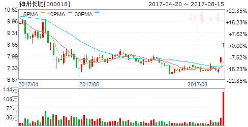 龍虎榜揭秘:敢死隊(duì)大肆搶籌4股拋售6股 機(jī)構(gòu)拋售3股 龍虎榜揭秘:敢死隊(duì)大肆搶籌4股拋售6股 機(jī)構(gòu)拋售3股