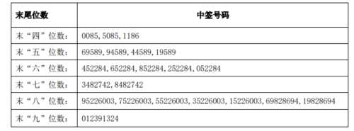 皇馬科技網(wǎng)上發(fā)行中簽號(hào)出爐 共45000個(gè) 皇馬科技網(wǎng)上發(fā)行中簽號(hào)出爐 共45000個(gè)