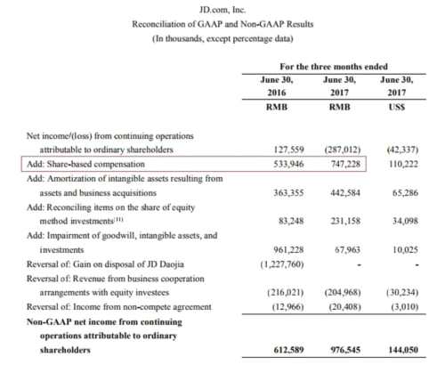 京东二季度是亏是盈？ 说说GAAP和Non-GAAP的区别