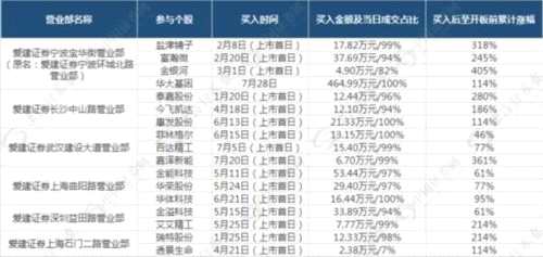 這些營業(yè)部總能搶板買進(jìn)新股！個(gè)中奧秘你知道嗎？