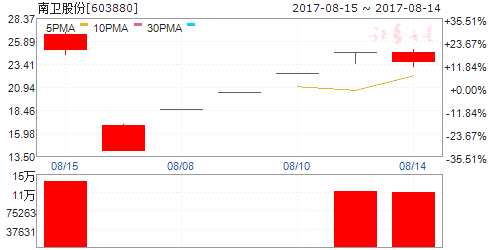 龍虎榜揭秘:敢死隊(duì)大肆搶籌4股拋售6股 機(jī)構(gòu)拋售3股 龍虎榜揭秘:敢死隊(duì)大肆搶籌4股拋售6股 機(jī)構(gòu)拋售3股
