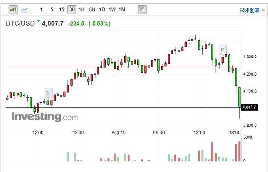 比特币回吐此前涨幅 失守4000美元关口