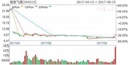 龍虎榜揭秘:敢死隊(duì)大肆搶籌4股拋售6股 機(jī)構(gòu)拋售3股 龍虎榜揭秘:敢死隊(duì)大肆搶籌4股拋售6股 機(jī)構(gòu)拋售3股