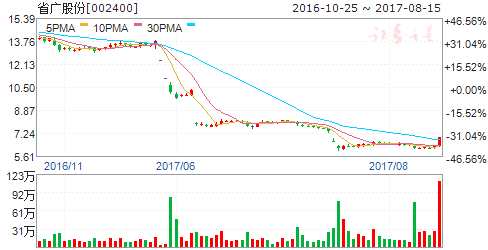 龍虎榜揭秘:敢死隊(duì)大肆搶籌4股拋售6股 機(jī)構(gòu)拋售3股 龍虎榜揭秘:敢死隊(duì)大肆搶籌4股拋售6股 機(jī)構(gòu)拋售3股