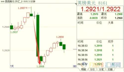 英国7月通胀续绞杀英银加息梦 英镑短线急挫40点