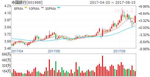 巴菲特旗下公司大舉押注金融股 四股直擊