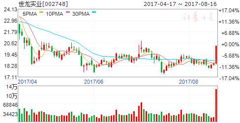 龍虎榜揭秘：敢死隊大肆搶籌2股拋售8股 機構拋售5股