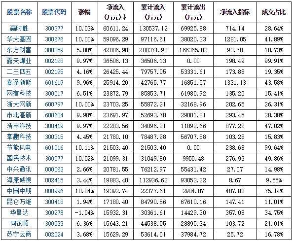8月16日兩市凈流入前20股(名單)