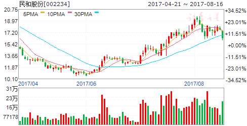 龍虎榜揭秘：敢死隊大肆搶籌2股拋售8股 機構拋售5股