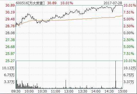 逾十亿资金买入 涨价龙头方大炭素打开跌停板