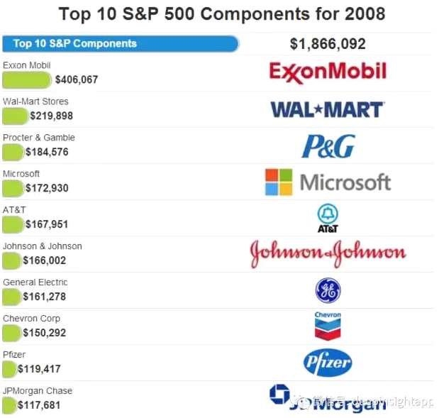 时光跨越30年,标普前十大公司变迁启示录- 港股
