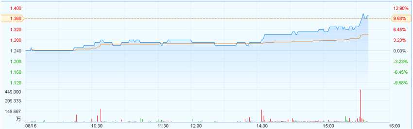 港股異動(dòng)︱勝獅貨柜（00716）急升一成 資金現(xiàn)快速流入