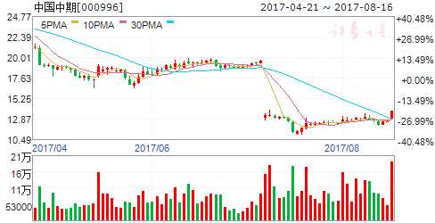 龍虎榜揭秘：敢死隊大肆搶籌2股拋售8股 機構拋售5股