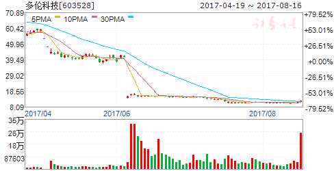 龍虎榜揭秘：敢死隊大肆搶籌2股拋售8股 機構拋售5股