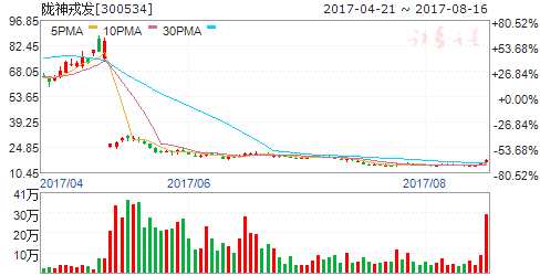 龍虎榜揭秘：敢死隊大肆搶籌2股拋售8股 機構拋售5股