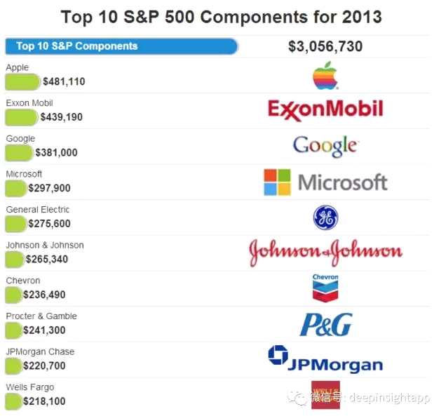 时光跨越30年,标普前十大公司变迁启示录- 港股
