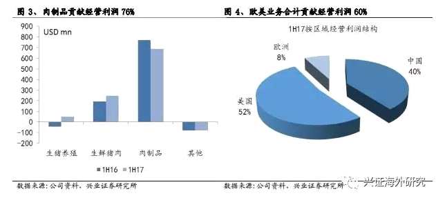 兴证海外：万洲（00288）业绩符合预期 上调目标价至8.8港元