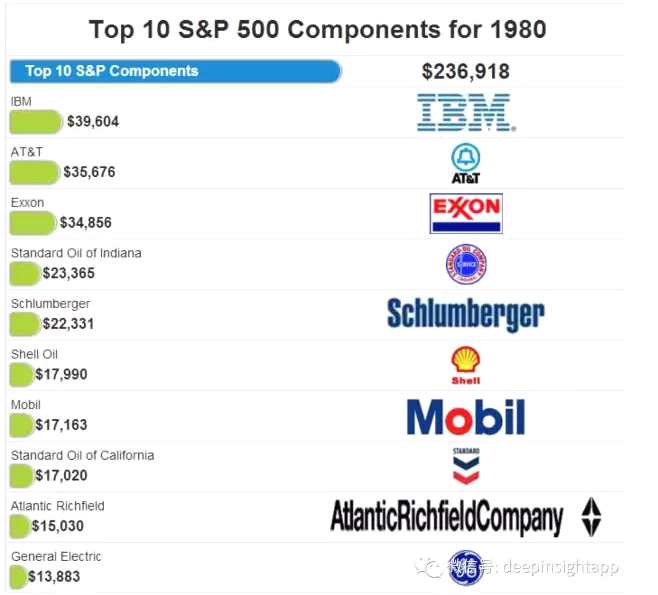 时光跨越30年,标普前十大公司变迁启示录- 港股