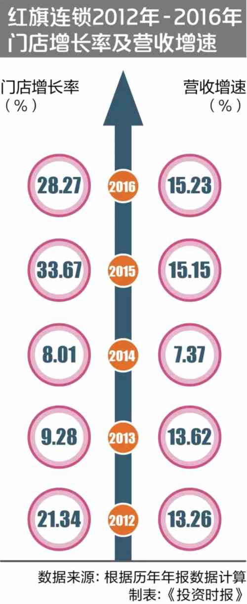 红旗连锁上市五年店铺翻倍 旺丁不旺财单店仅赚3.6万